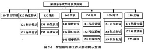 系統集成項目管理 WBS在網絡系統工程技術開發中的表示形式