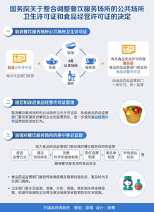 國務院整合調整餐飲服務場所衛(wèi)生與食品經營許可證 政策圖解與解讀