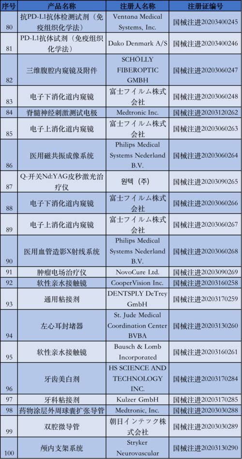 國家藥監(jiān)局5月批準(zhǔn)注冊(cè)135個(gè)醫(yī)療器械產(chǎn)品，醫(yī)護(hù)人員防護(hù)用品獲重點(diǎn)保障
